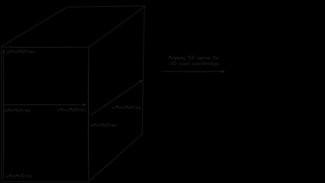 How do we map 3D to 2D?