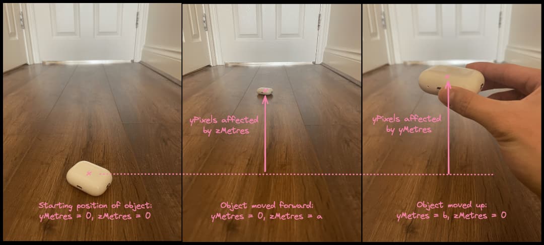 Dependency of yPixels on yMetres and zMetres