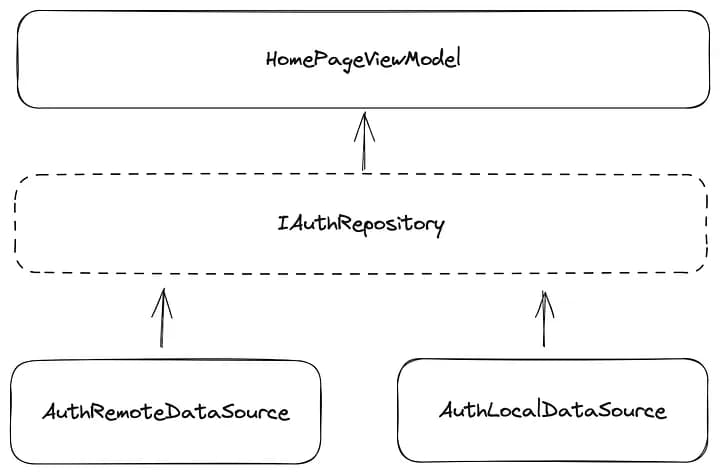 View model layer