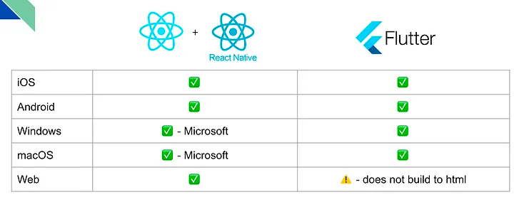 Platforms supported by Flutter and React Native