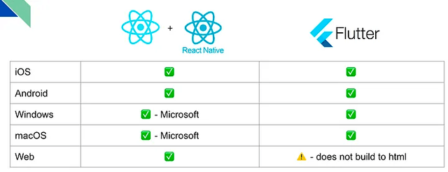 Flutter vs React Native - A guide from every experience level | Justin Kek