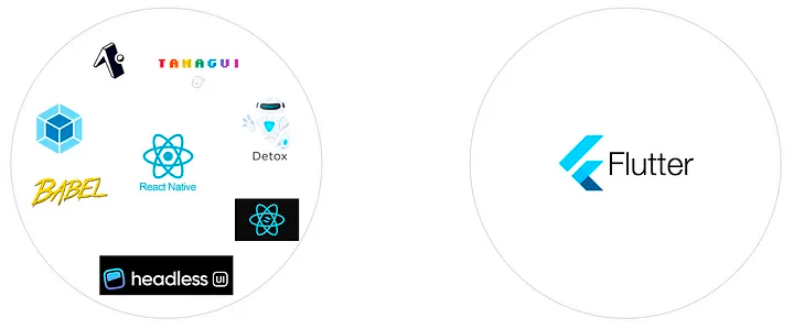 The debugging process can be more complex due to the large ecosystem of tools, compilers and frameworks in React Native