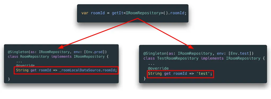 An example of Dependency Injection in Flutter using injectable, where a roomId (dependency) is resolved to a getter or constant depending on whether env is set to prod or test.