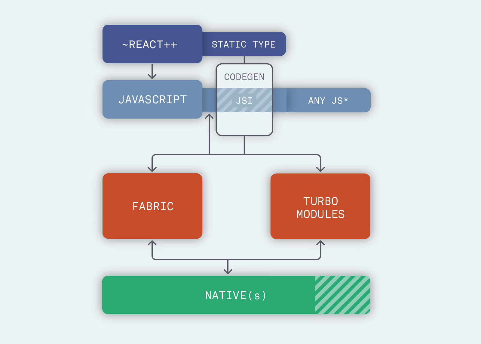 React Native Architecture