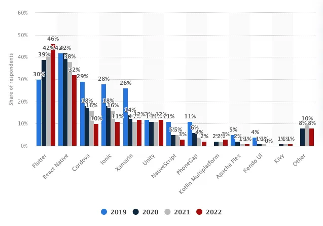 Cross-platform mobile frameworks used by software developers worldwide from 2019 to 2022