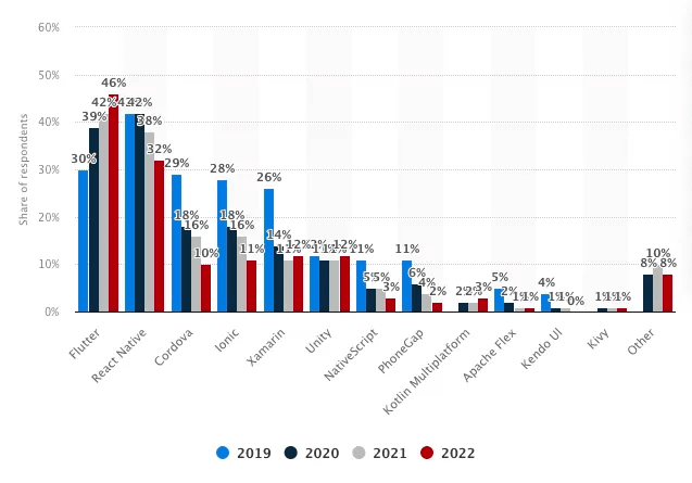 Cross-platform mobile frameworks used by software developers worldwide from 2019 to 2022