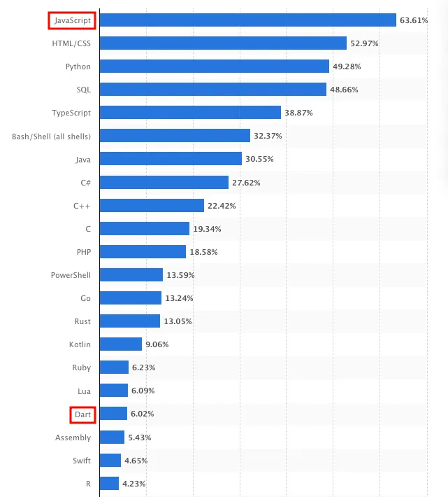 Most used programming languages among developers worldwide as of 2023